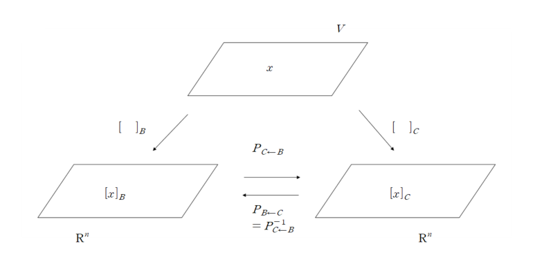 선대 change of basis